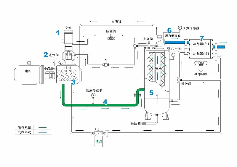 螺杆式空氣壓縮機氣路圖解